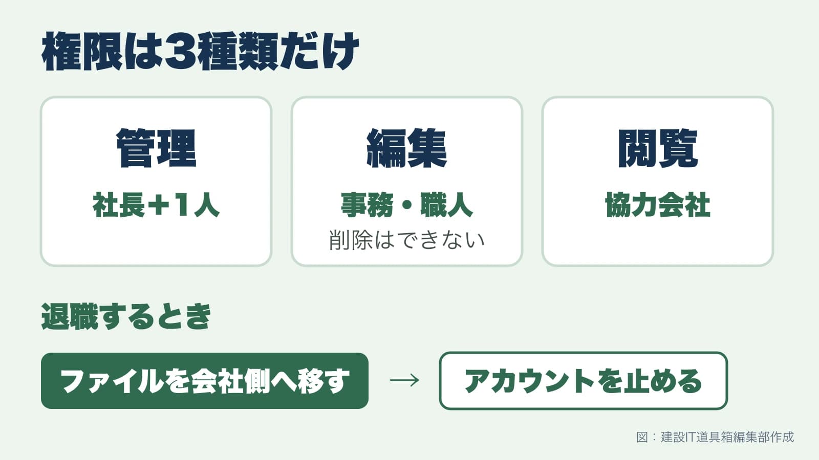 共有ドライブの権限を管理・編集・閲覧の3種類に分け、退職時はファイルを会社側へ移してからアカウントを止める図