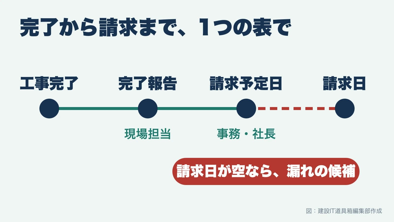 工事完了・完了報告・請求予定日・請求日を1つの表でつなぎ、請求日が空のものを請求漏れの候補として見つける図