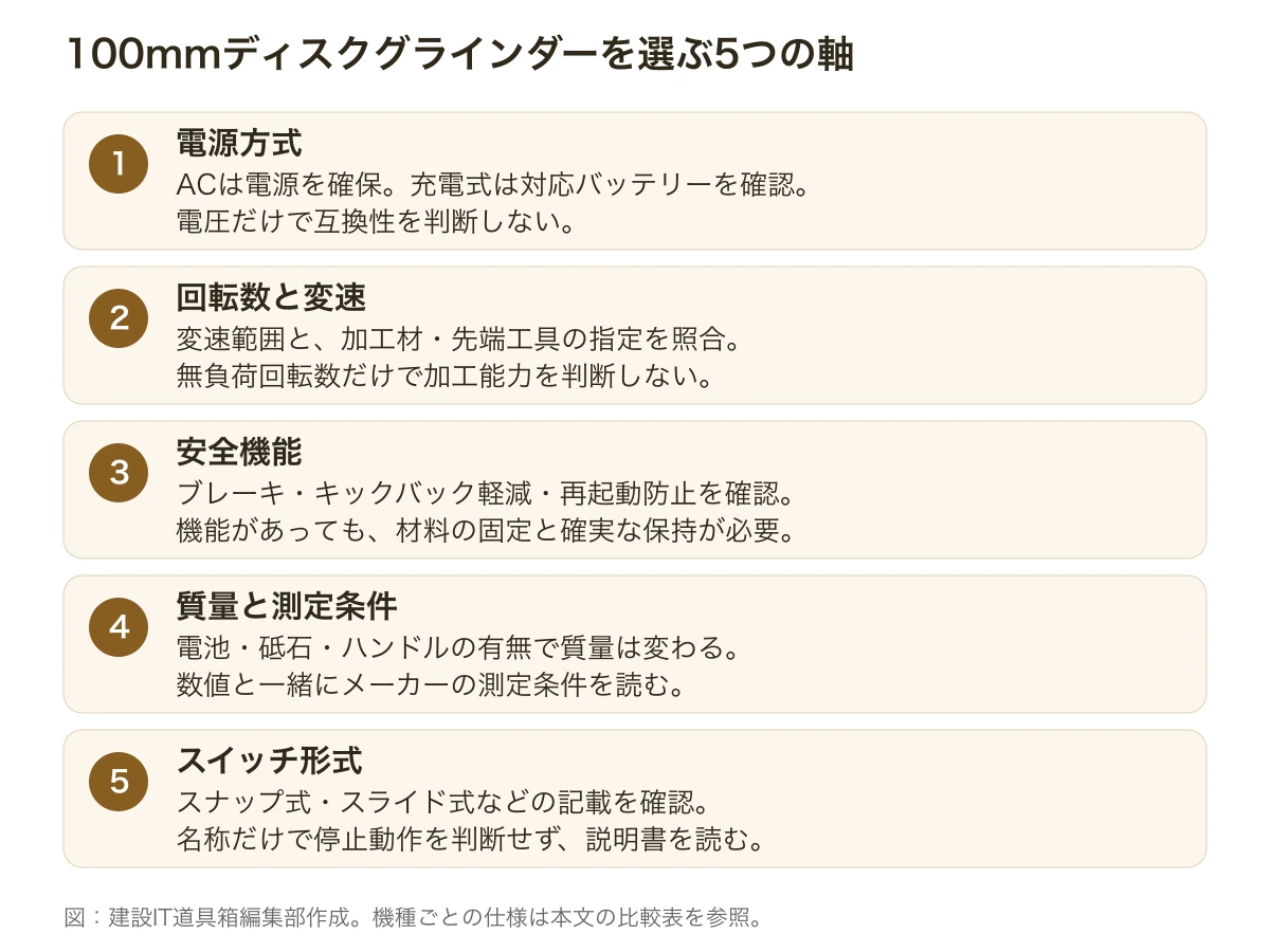 100mmディスクグラインダーを選ぶ5つの軸（電源方式・回転数と変速・安全機能・重さ・スイッチ形式）
