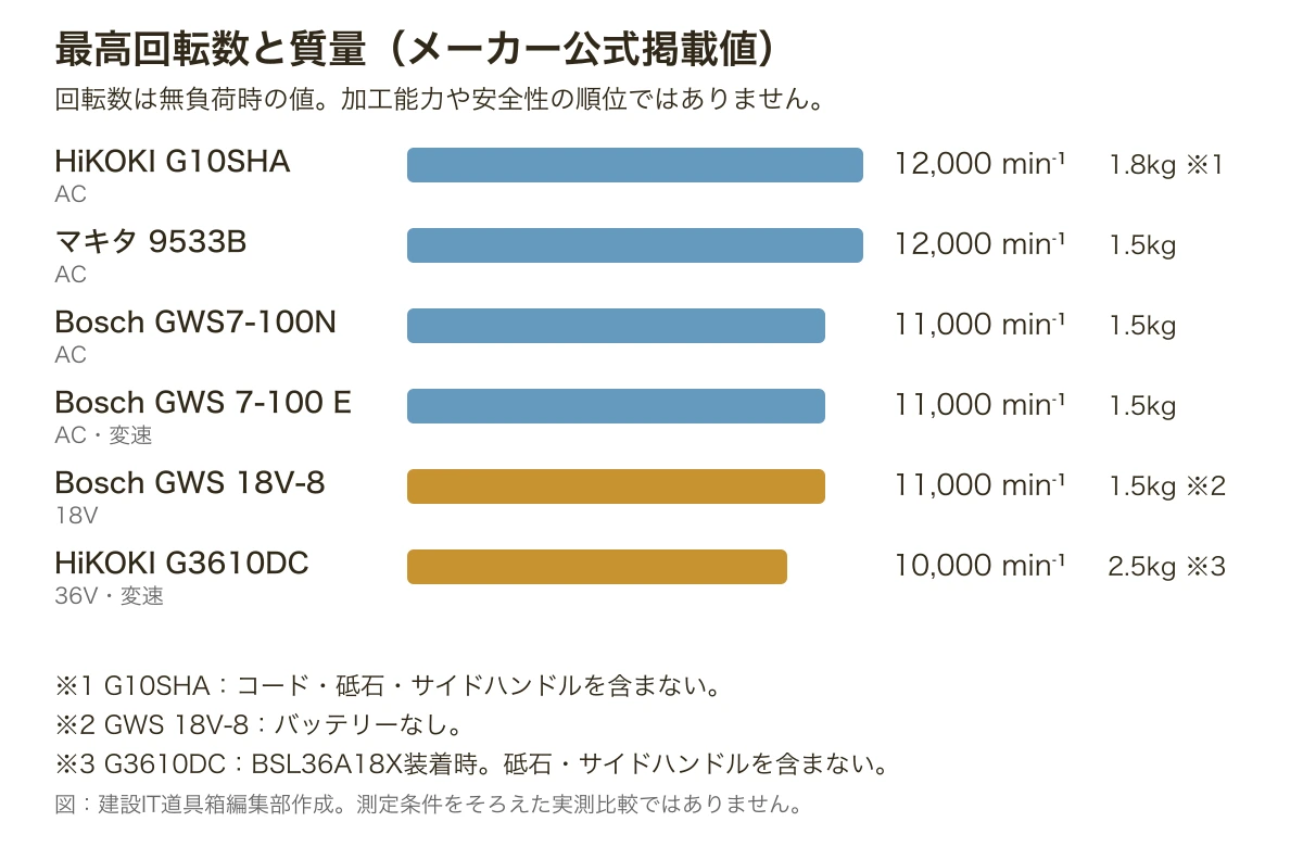 6機種の最高回転数と本体質量の比較チャート