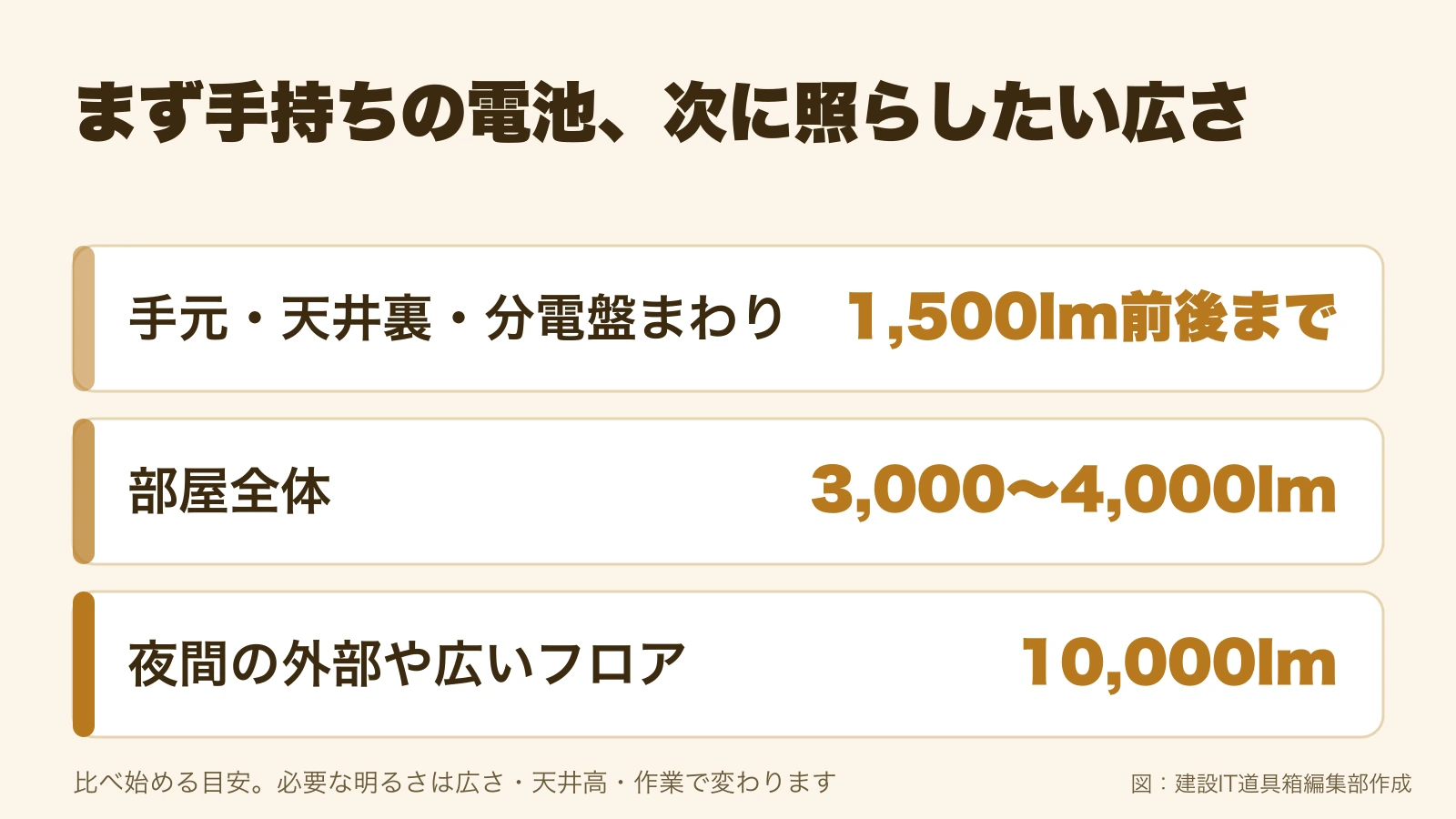 現場照明は手持ちの電池を先に決め、照らしたい広さで手元は1,500lm前後まで・部屋全体は3,000〜4,000lm・夜間の外部や広いフロアは10,000lmから比べ始める、という目安（必要な明るさは広さ・天井高・作業で変わる）を示した図