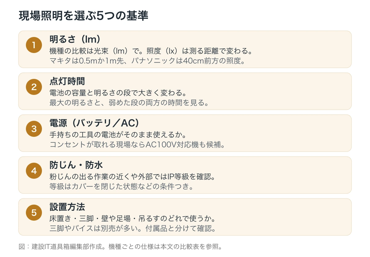 現場照明を選ぶ5つの基準（明るさ・点灯時間・電源・防じん防水・設置方法）