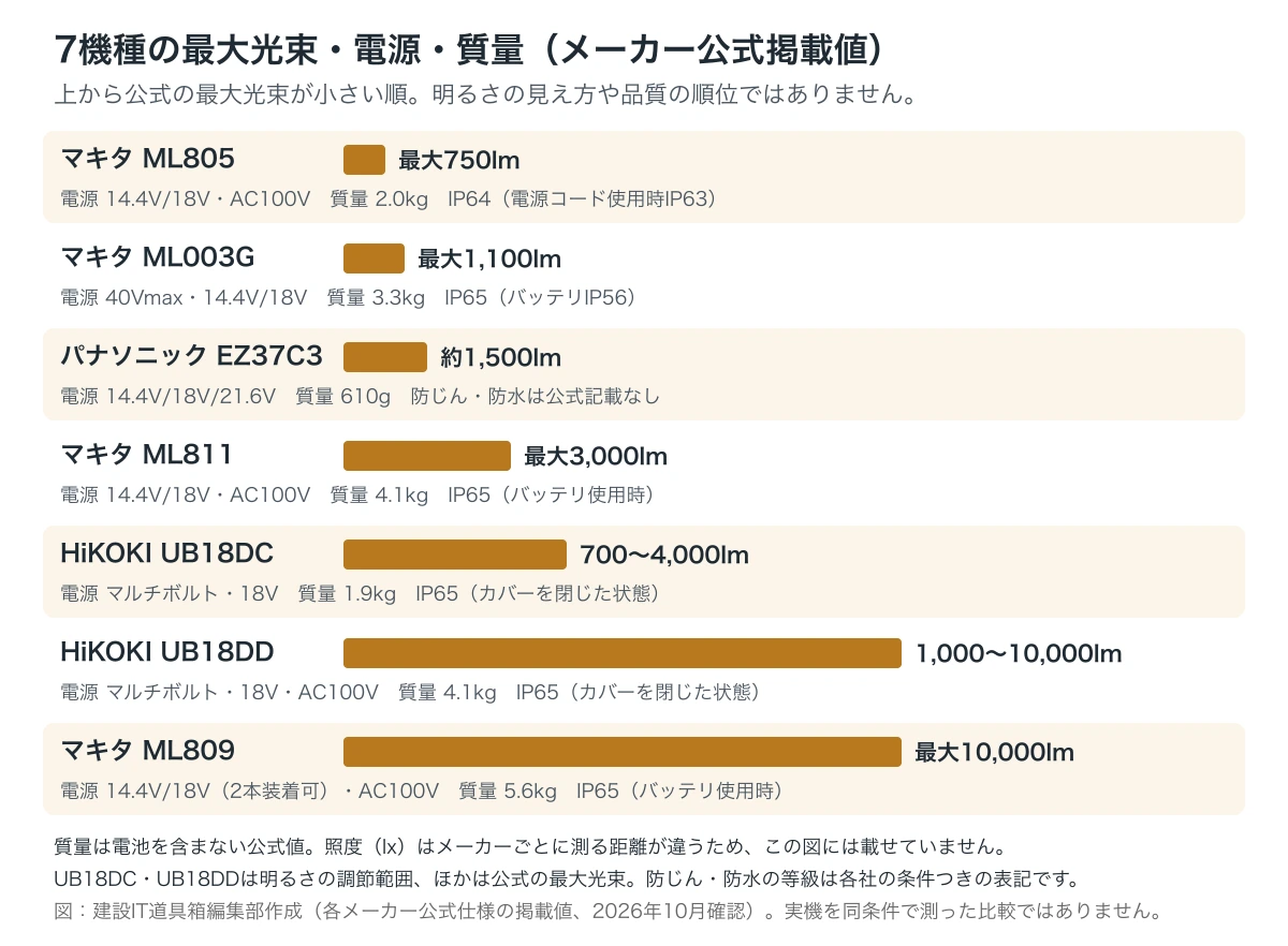 7機種の最大光束・電源・質量・防じん防水（メーカー公式掲載値）
