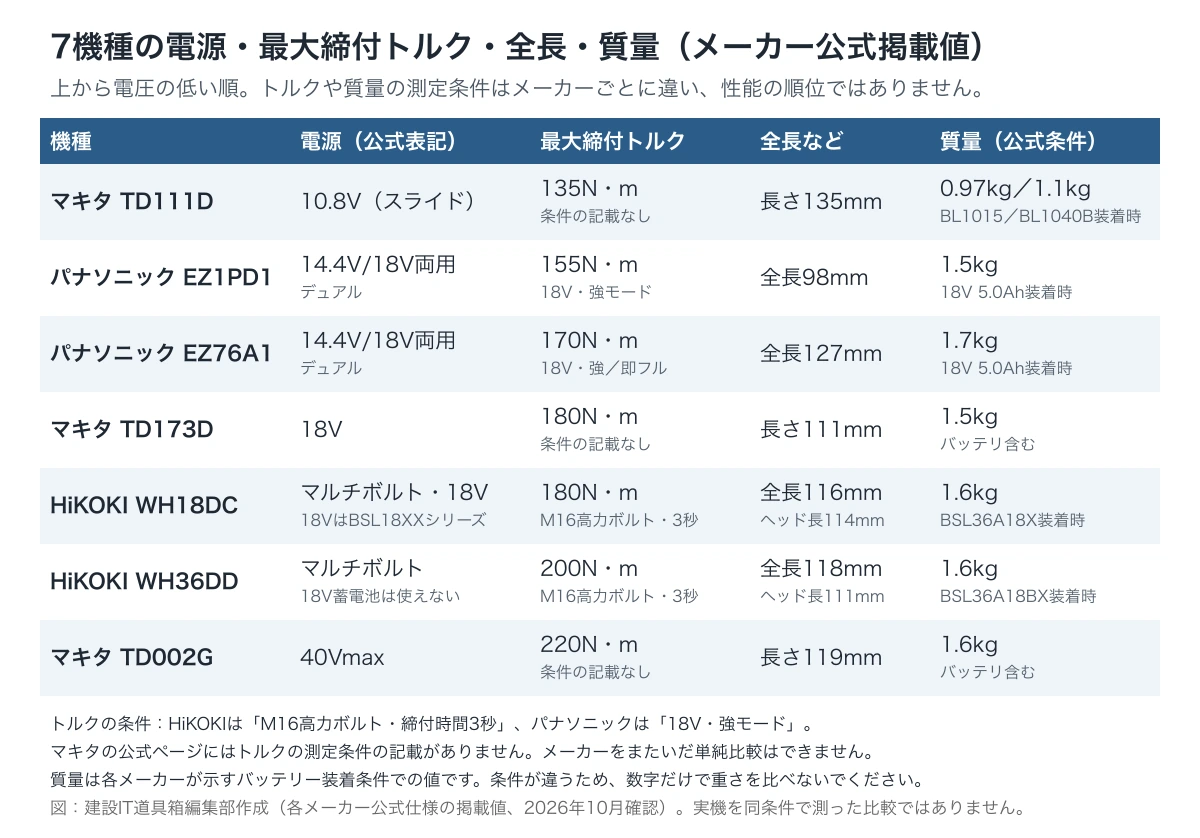 7機種の電源・最大締付トルク・全長・質量(メーカー公式掲載値と条件)
