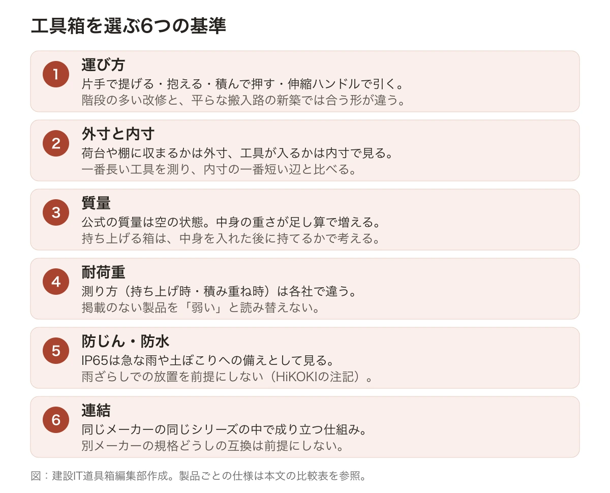 工具箱を選ぶ6つの基準（運び方・外寸と内寸・質量・耐荷重・防じん防水・連結）