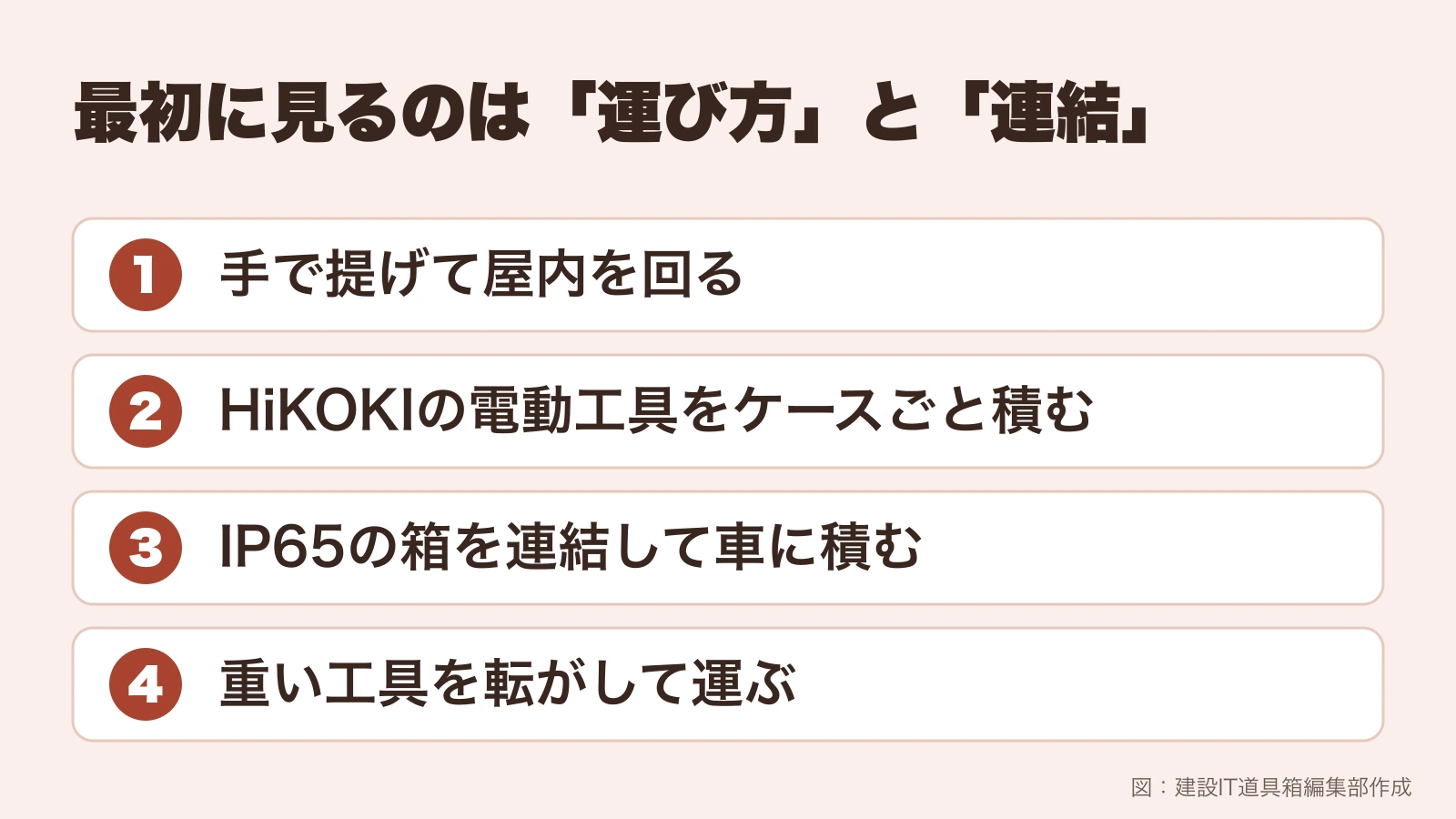 工具箱を、手で提げる・ケースごと積む・連結して車に積む・転がして運ぶという運び方から選ぶ図