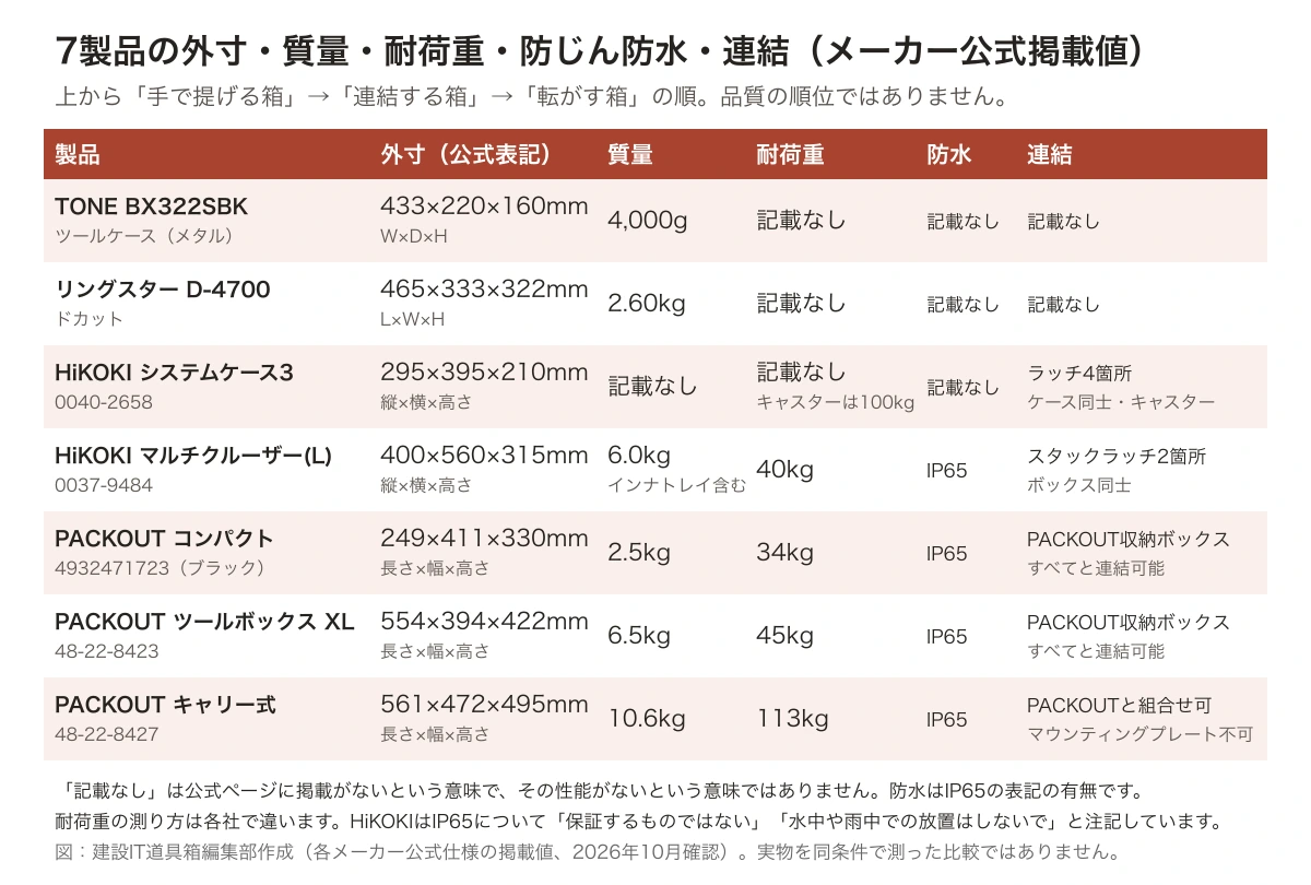 7製品の外寸・質量・耐荷重・防じん防水・連結（メーカー公式掲載値）
