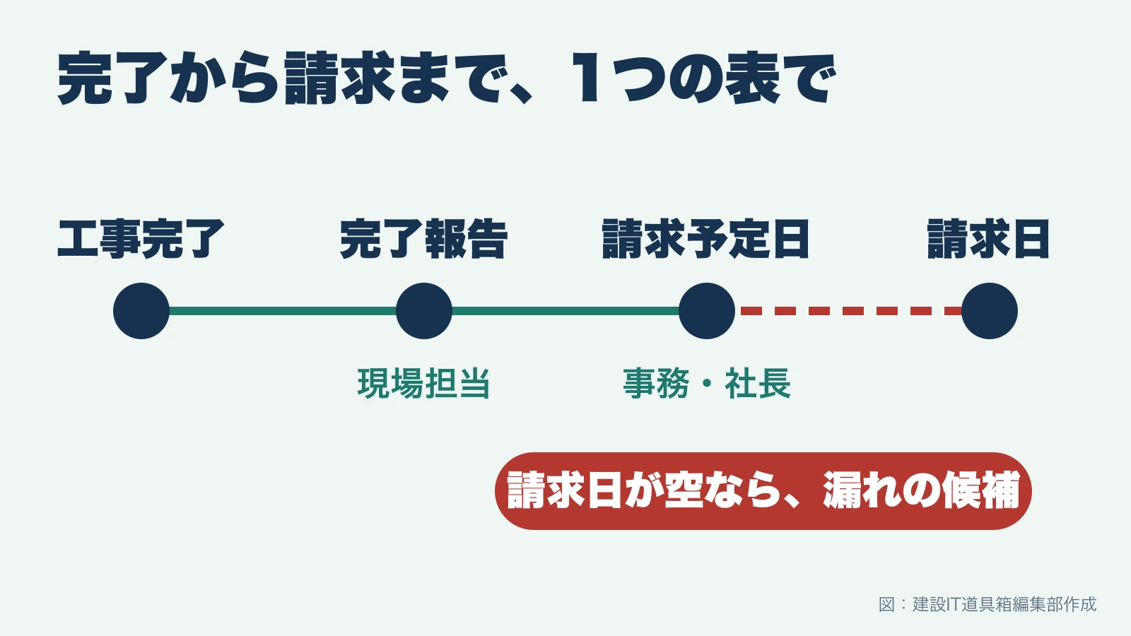 工事完了・完了報告・請求予定日・請求日を1つの表でつなぎ、請求日が空のものを請求漏れの候補として見つける図