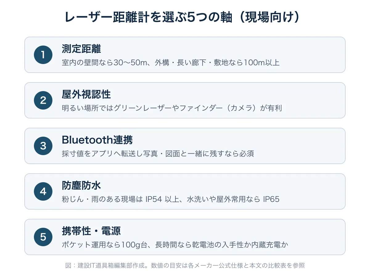 レーザー距離計を選ぶ5つの軸（測定距離・屋外視認性・Bluetooth・防塵防水・携帯性）