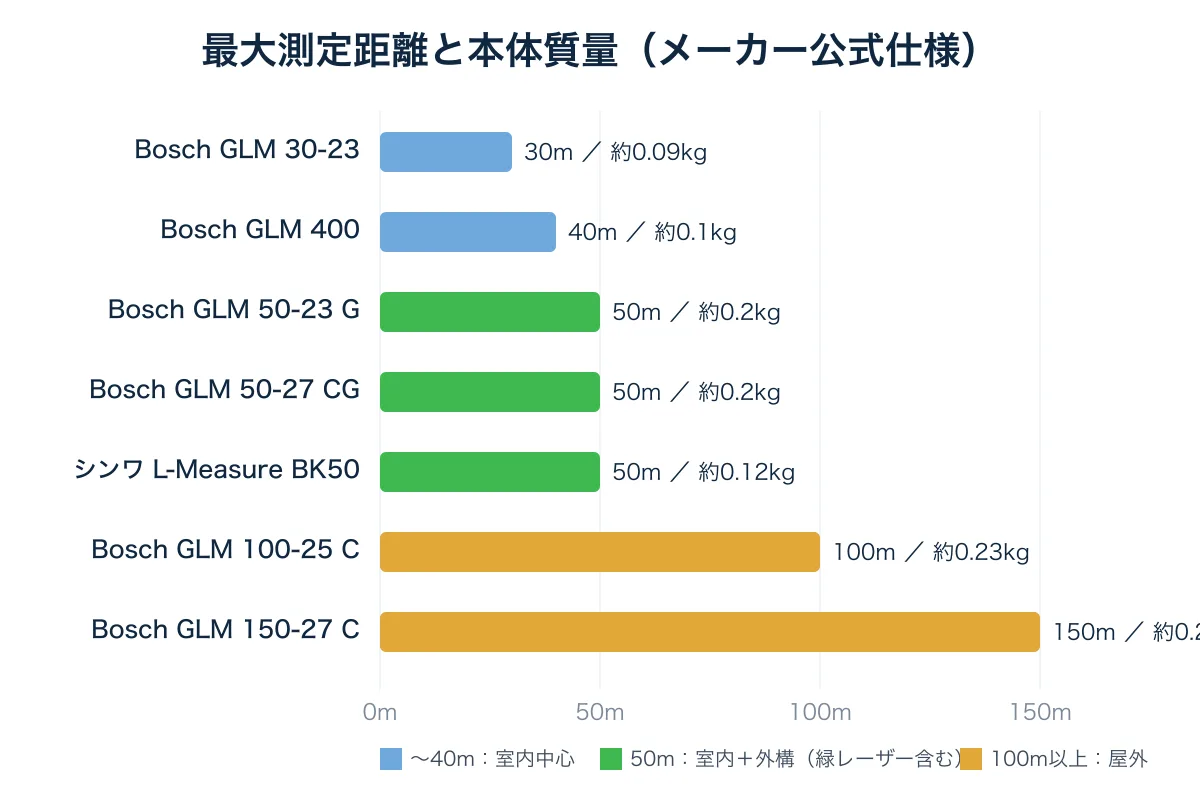 7機種の最大測定距離と質量の比較チャート