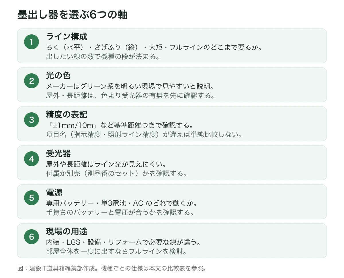 墨出し器を選ぶ6つの軸(ライン構成・光の色・精度の表記・受光器・電源・現場の用途)