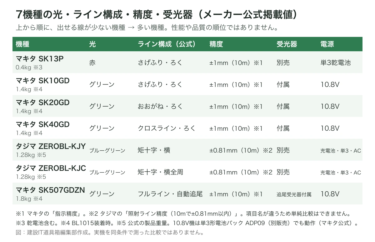 7機種の光・ライン構成・精度・受光器(メーカー公式掲載値)