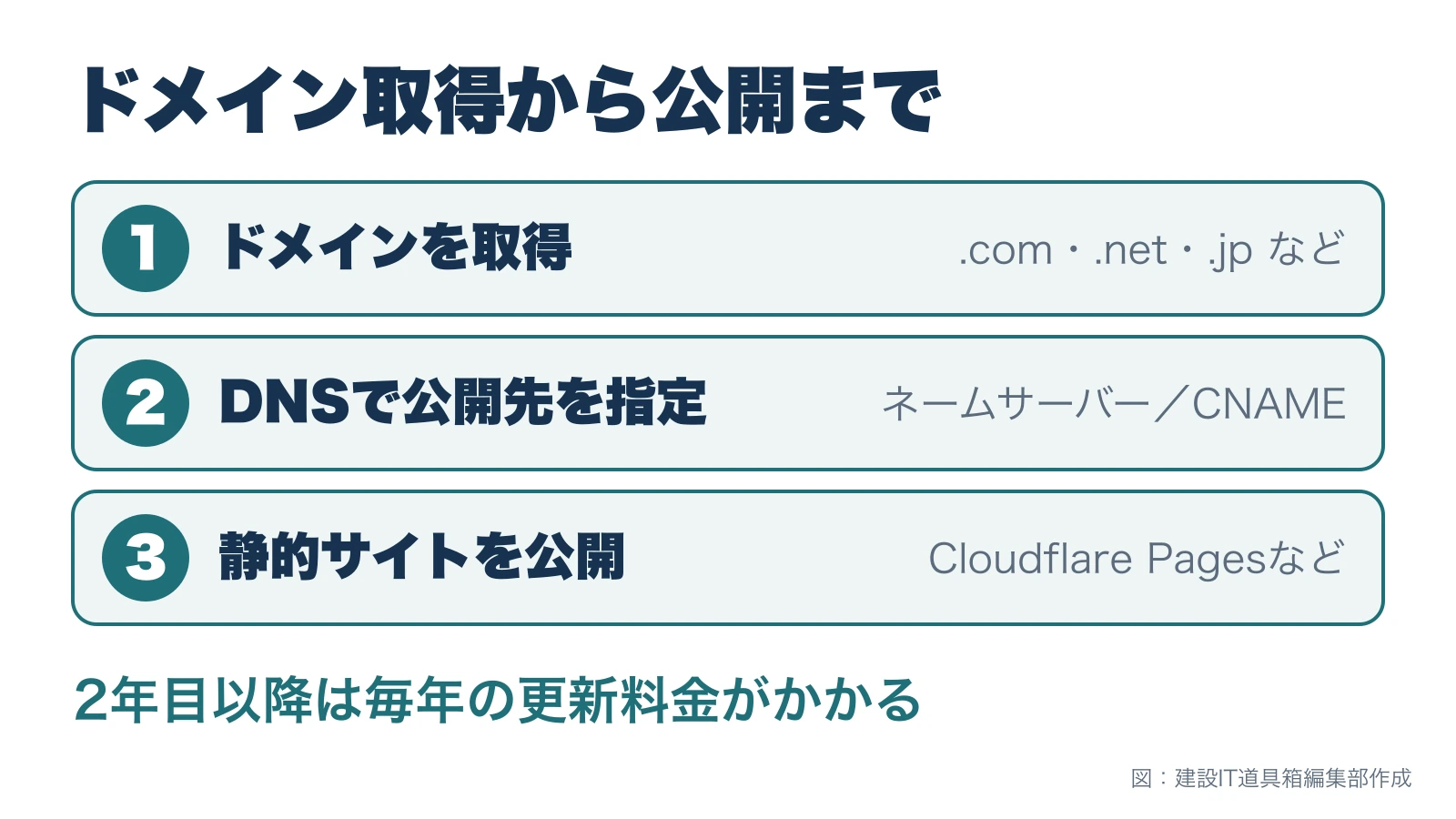 ドメインの取得からDNSの設定、静的サイトの公開までの3段階を示した図