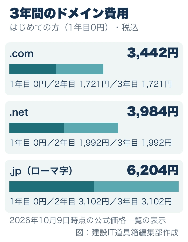 はじめての方が3年使った場合のドメイン費用を、.com・.net・.jpで比べた図